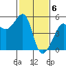 Angel Island tide chart for Tuesday, February 6, 2024