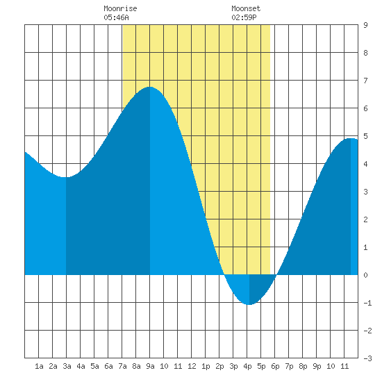 Angel Island tide chart for Wednesday, February 7, 2024