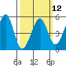 Angel Island tide chart for Tuesday, March 12, 2024