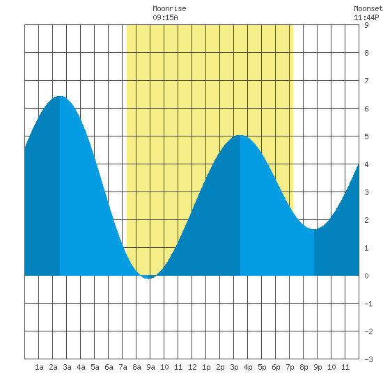 Angel Island tide chart for Wednesday, March 13, 2024