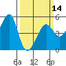 Angel Island tide chart for Thursday, March 14, 2024