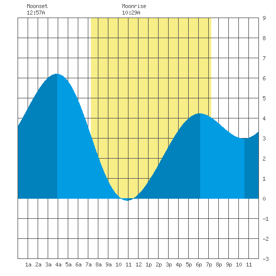 Angel Island tide chart for Friday, March 15, 2024