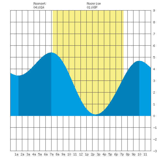 Angel Island tide chart for Monday, March 18, 2024