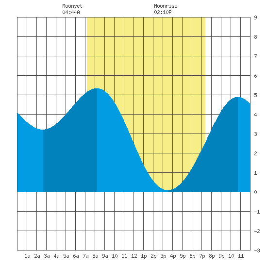 Angel Island tide chart for Tuesday, March 19, 2024
