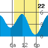 Angel Island tide chart for Friday, March 22, 2024