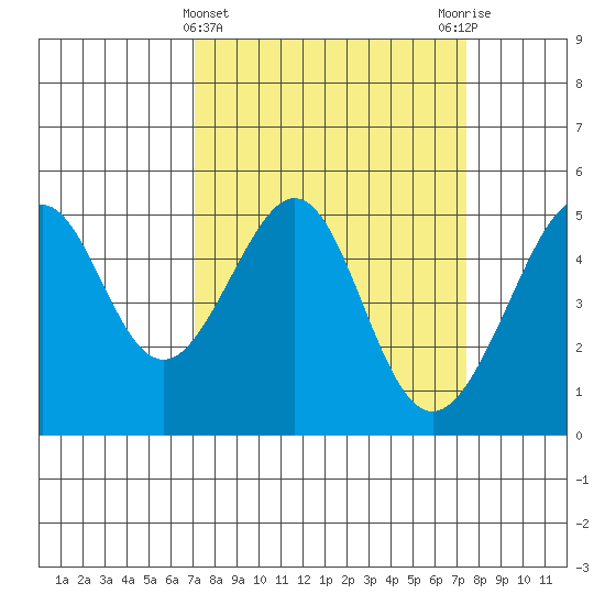 Angel Island tide chart for Saturday, March 23, 2024
