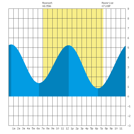 Angel Island tide chart for Sunday, March 24, 2024