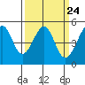 Angel Island tide chart for Sunday, March 24, 2024