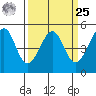 Angel Island tide chart for Monday, March 25, 2024
