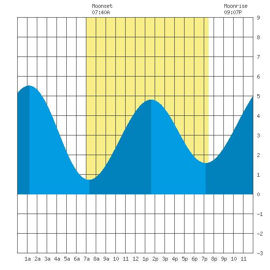 Angel Island tide chart for Tuesday, March 26, 2024