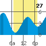 Angel Island tide chart for Wednesday, March 27, 2024