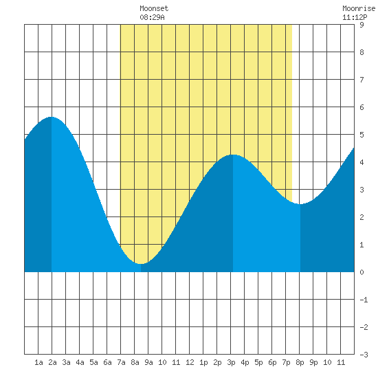 Angel Island tide chart for Thursday, March 28, 2024