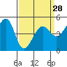 Angel Island tide chart for Thursday, March 28, 2024