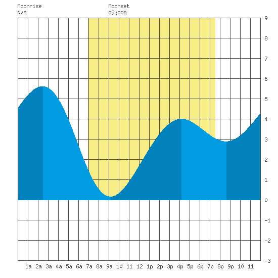 Angel Island tide chart for Friday, March 29, 2024