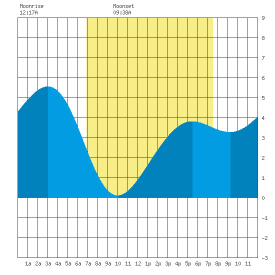 Angel Island tide chart for Saturday, March 30, 2024