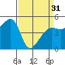 Angel Island tide chart for Sunday, March 31, 2024