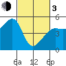 Angel Island tide chart for Sunday, March 3, 2024