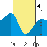 Angel Island tide chart for Monday, March 4, 2024