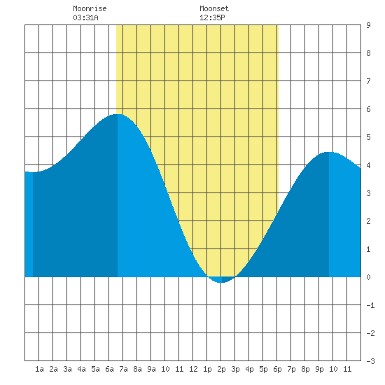 Angel Island tide chart for Tuesday, March 5, 2024
