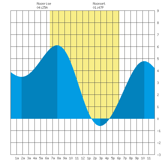 Angel Island tide chart for Wednesday, March 6, 2024