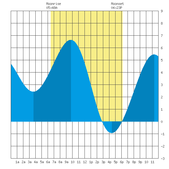 Angel Island tide chart for Friday, March 8, 2024