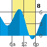 Angel Island tide chart for Friday, March 8, 2024