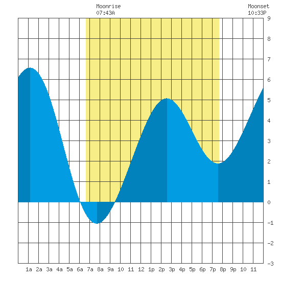 Angel Island tide chart for Wednesday, April 10, 2024