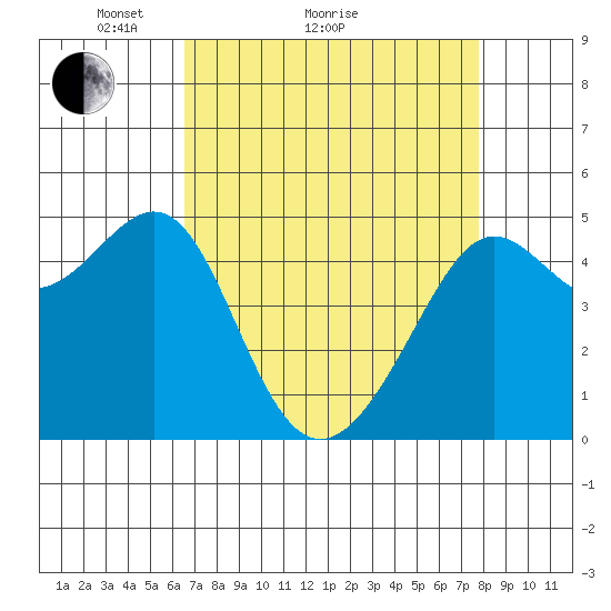 Angel Island tide chart for Monday, April 15, 2024