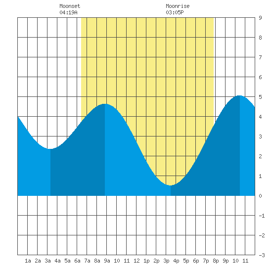 Angel Island tide chart for Thursday, April 18, 2024