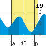 Angel Island tide chart for Friday, April 19, 2024