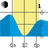 Angel Island tide chart for Monday, April 1, 2024