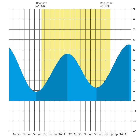 Angel Island tide chart for Sunday, April 21, 2024