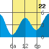 Angel Island tide chart for Monday, April 22, 2024
