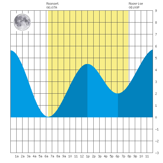 Angel Island tide chart for Tuesday, April 23, 2024