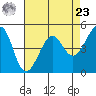 Angel Island tide chart for Tuesday, April 23, 2024