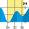 Angel Island tide chart for Wednesday, April 24, 2024