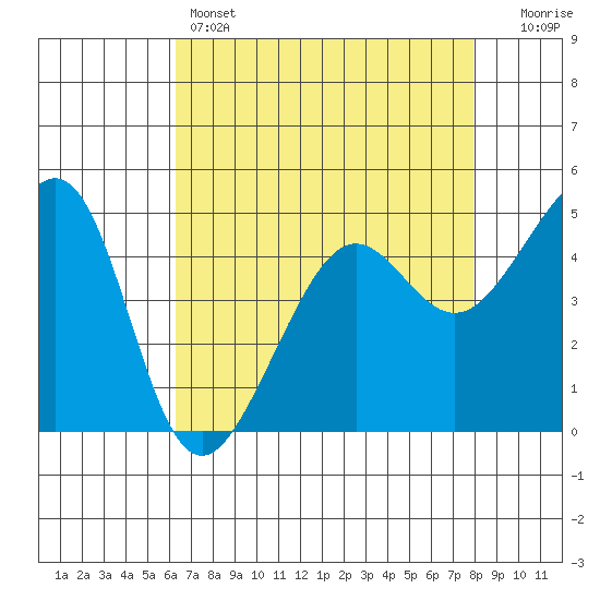 Angel Island tide chart for Thursday, April 25, 2024