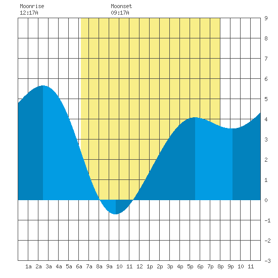 Angel Island tide chart for Sunday, April 28, 2024