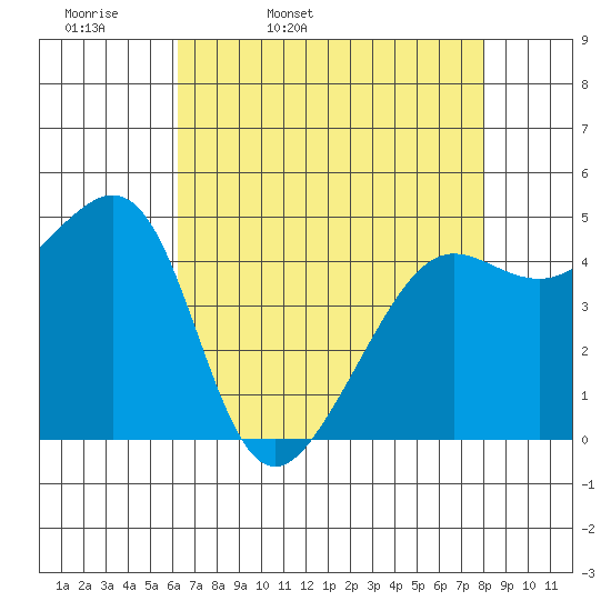 Angel Island tide chart for Monday, April 29, 2024