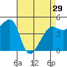 Angel Island tide chart for Monday, April 29, 2024