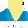 Angel Island tide chart for Tuesday, April 2, 2024