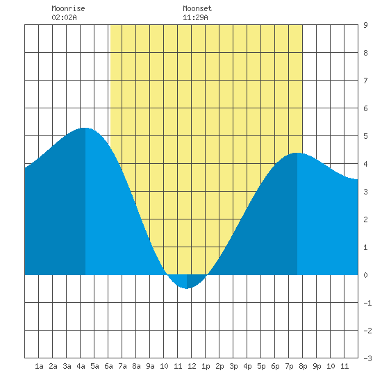 Angel Island tide chart for Tuesday, April 30, 2024