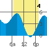 Angel Island tide chart for Thursday, April 4, 2024