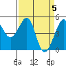 Angel Island tide chart for Friday, April 5, 2024