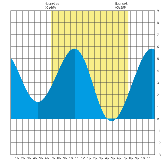 Angel Island tide chart for Saturday, April 6, 2024
