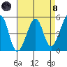 Angel Island tide chart for Monday, April 8, 2024