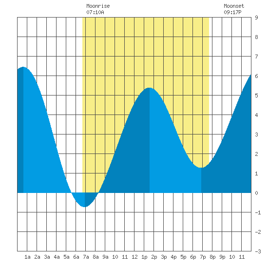 Angel Island tide chart for Tuesday, April 9, 2024