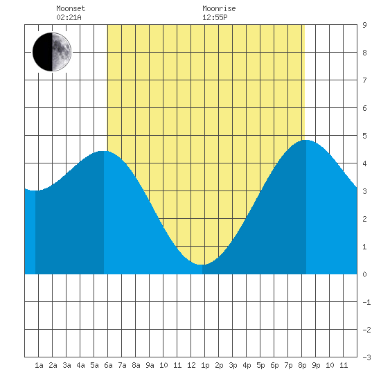 Angel Island tide chart for Wednesday, May 15, 2024