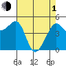 Angel Island tide chart for Wednesday, May 1, 2024
