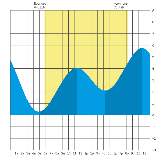 Angel Island tide chart for Monday, May 20, 2024